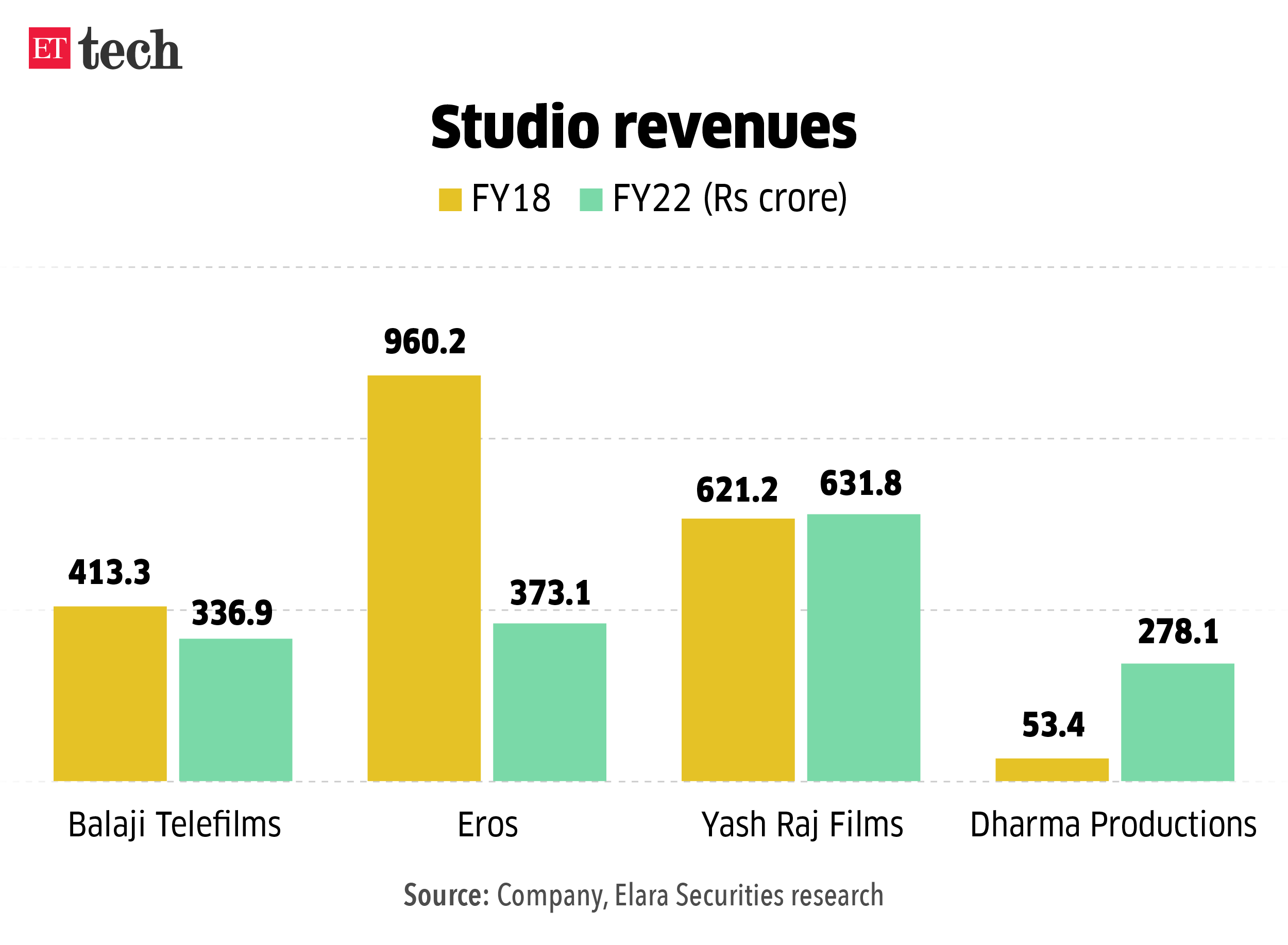 Studio revenues